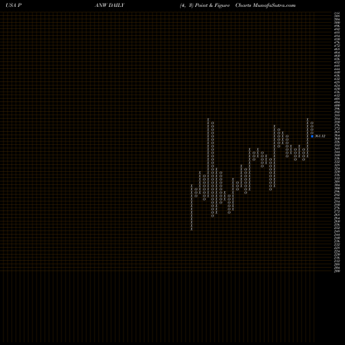 Free Point and Figure charts Palo Alto Networks, Inc. PANW share USA Stock Exchange 