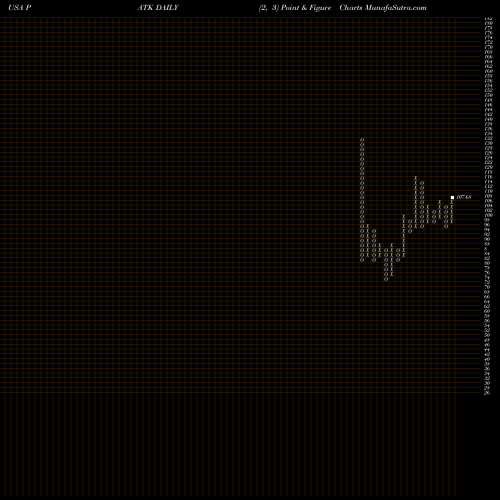 Free Point and Figure charts Patrick Industries, Inc. PATK share USA Stock Exchange 