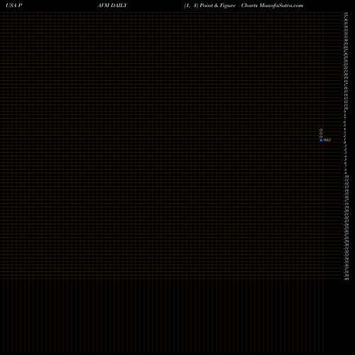 Free Point and Figure charts PAVmed Inc. PAVM share USA Stock Exchange 