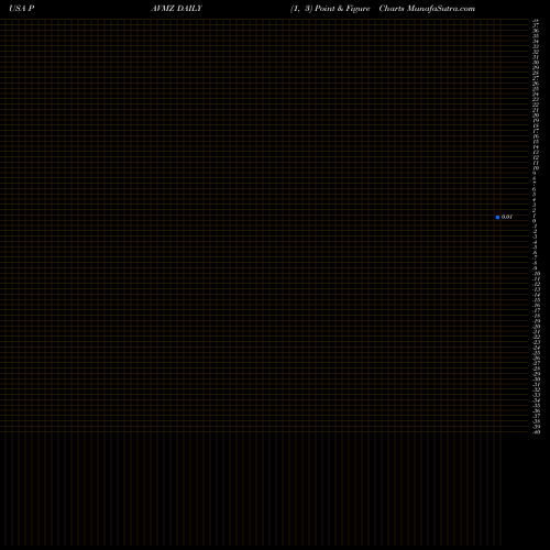 Free Point and Figure charts PAVmed Inc. PAVMZ share USA Stock Exchange 