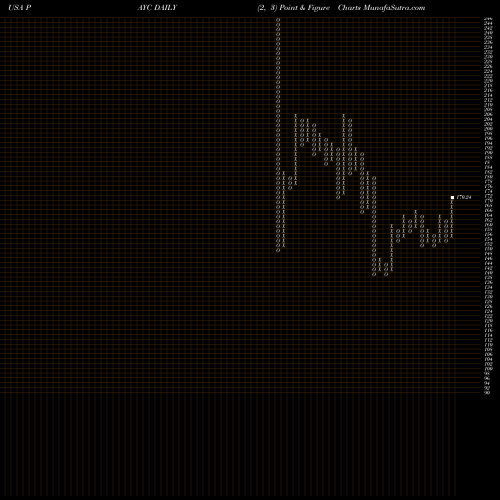 Free Point and Figure charts Paycom Software, Inc. PAYC share USA Stock Exchange 