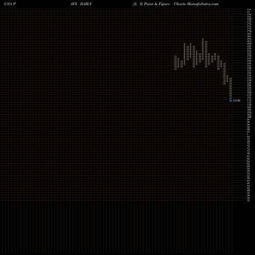 Free Point and Figure charts Paychex, Inc. PAYX share USA Stock Exchange 
