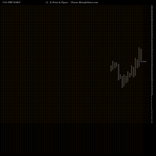 Free Point and Figure charts PBF Energy Inc. PBF share USA Stock Exchange 