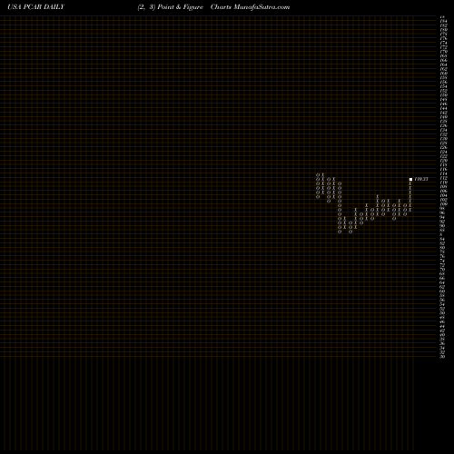 Free Point and Figure charts PACCAR Inc. PCAR share USA Stock Exchange 