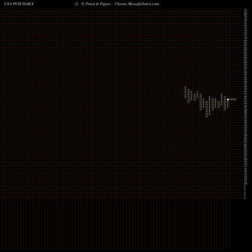 Free Point and Figure charts PotlatchDeltic Corporation PCH share USA Stock Exchange 