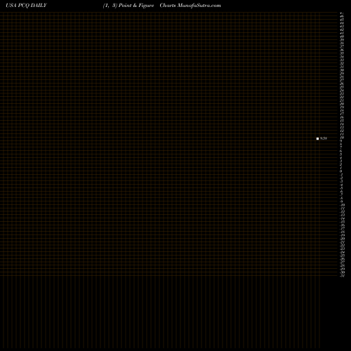 Free Point and Figure charts PIMCO California Municipal Income Fund PCQ share USA Stock Exchange 