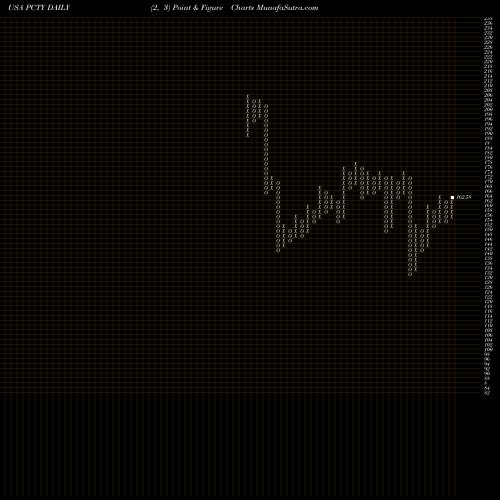 Free Point and Figure charts Paylocity Holding Corporation PCTY share USA Stock Exchange 