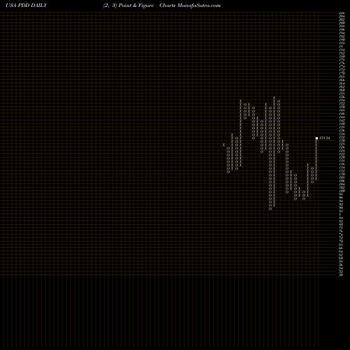 Free Point and Figure charts Pinduoduo Inc. PDD share USA Stock Exchange 