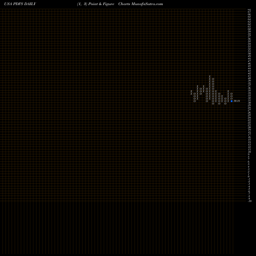 Free Point and Figure charts PDF Solutions, Inc. PDFS share USA Stock Exchange 