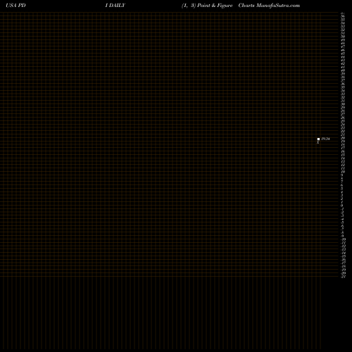 Free Point and Figure charts PIMCO Dynamic Income Fund PDI share USA Stock Exchange 