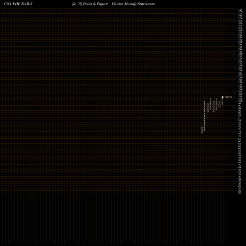 Free Point and Figure charts Invesco DWA Momentum ETF PDP share USA Stock Exchange 