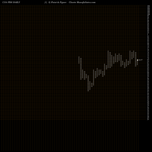 Free Point and Figure charts Precision Drilling Corporation PDS share USA Stock Exchange 