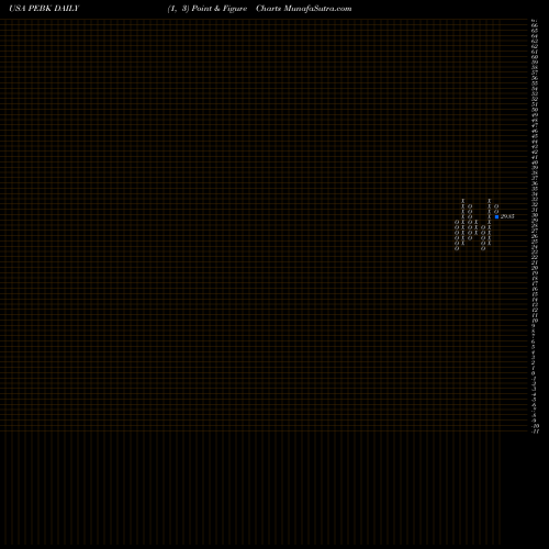 Free Point and Figure charts Peoples Bancorp Of North Carolina, Inc. PEBK share USA Stock Exchange 