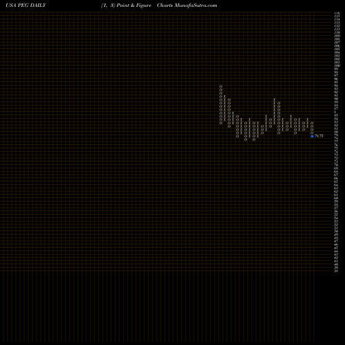 Free Point and Figure charts Public Service Enterprise Group Incorporated PEG share USA Stock Exchange 