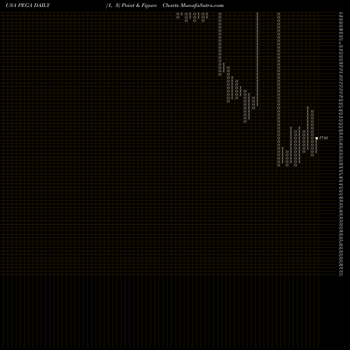Free Point and Figure charts Pegasystems Inc. PEGA share USA Stock Exchange 