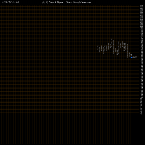 Free Point and Figure charts Pepsico, Inc. PEP share USA Stock Exchange 