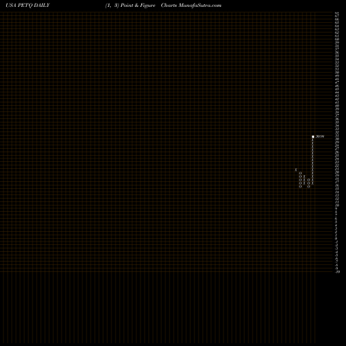 Free Point and Figure charts PetIQ, Inc. PETQ share USA Stock Exchange 