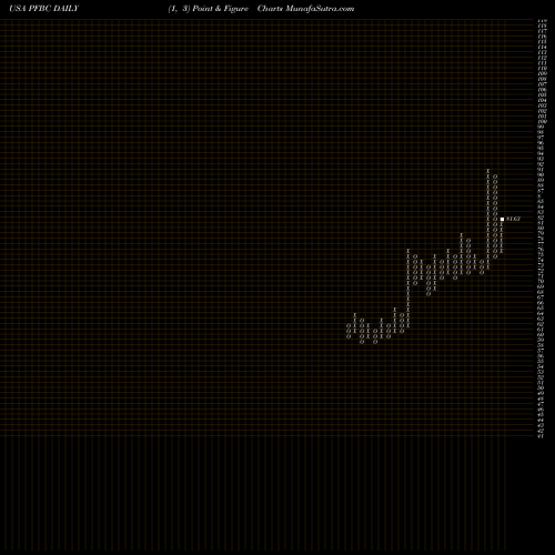 Free Point and Figure charts Preferred Bank PFBC share USA Stock Exchange 