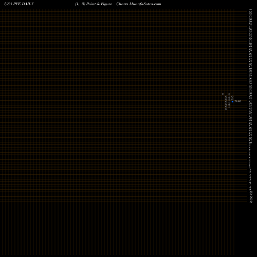 Free Point and Figure charts Pfizer, Inc. PFE share USA Stock Exchange 