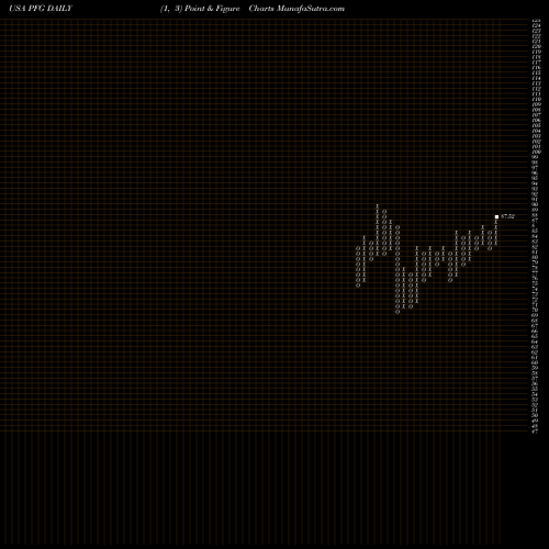 Free Point and Figure charts Principal Financial Group Inc PFG share USA Stock Exchange 