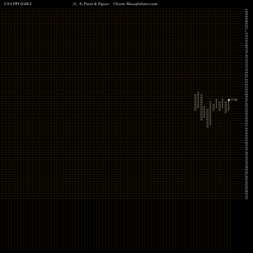 Free Point and Figure charts Invesco DWA Financial Momentum ETF PFI share USA Stock Exchange 