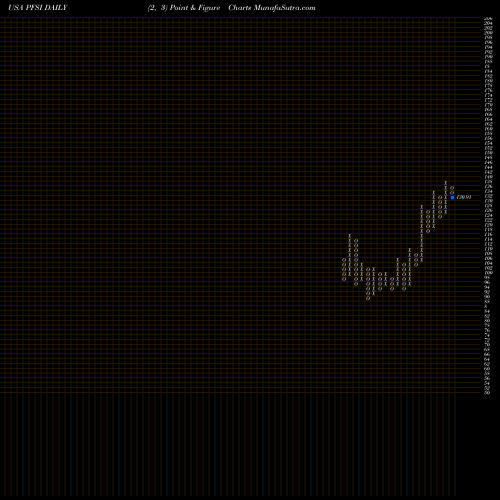 Free Point and Figure charts PennyMac Financial Services, Inc. PFSI share USA Stock Exchange 