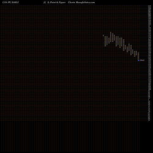 Free Point and Figure charts Procter & Gamble Company (The) PG share USA Stock Exchange 