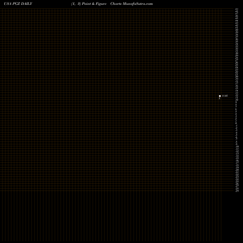 Free Point and Figure charts Principal Real Estate Income Fund PGZ share USA Stock Exchange 