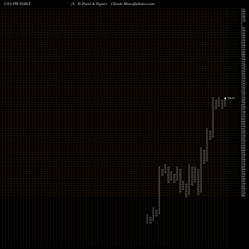 Free Point and Figure charts Parker-Hannifin Corporation PH share USA Stock Exchange 