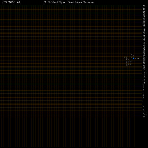 Free Point and Figure charts Koninklijke Philips N.V. PHG share USA Stock Exchange 