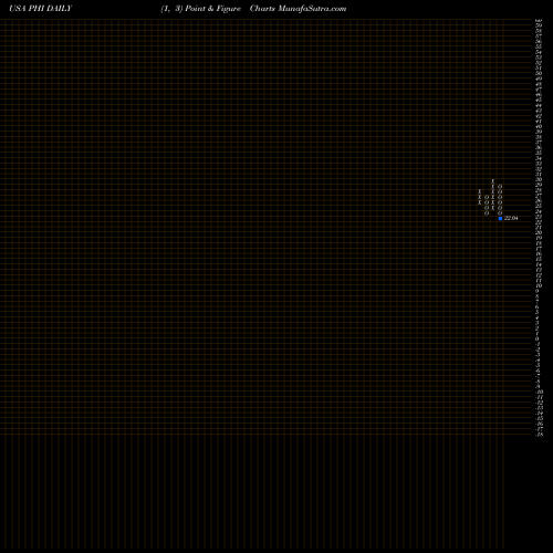 Free Point and Figure charts PLDT Inc. PHI share USA Stock Exchange 