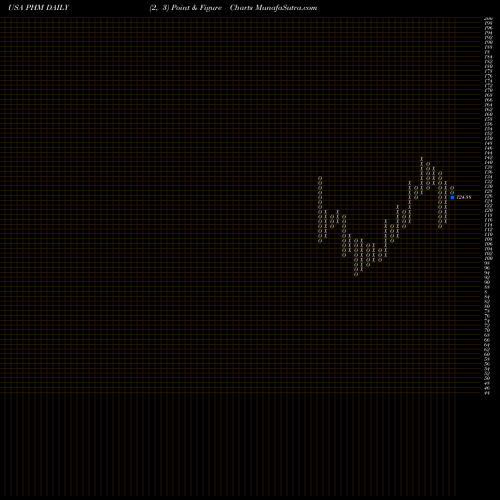 Free Point and Figure charts PulteGroup, Inc. PHM share USA Stock Exchange 