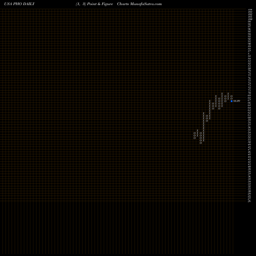 Free Point and Figure charts Invesco Water Resources ETF PHO share USA Stock Exchange 