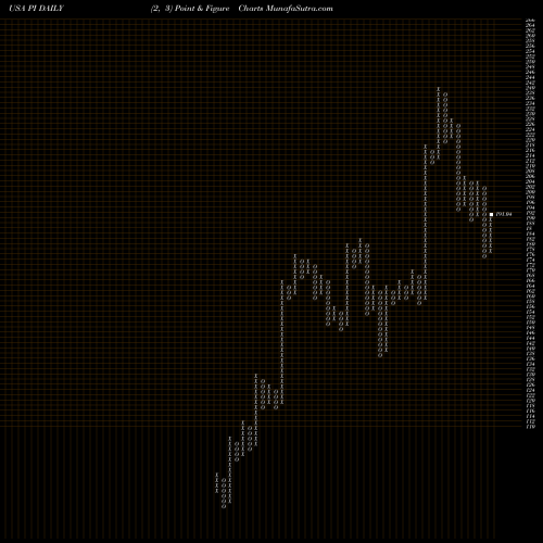 Free Point and Figure charts Impinj, Inc. PI share USA Stock Exchange 