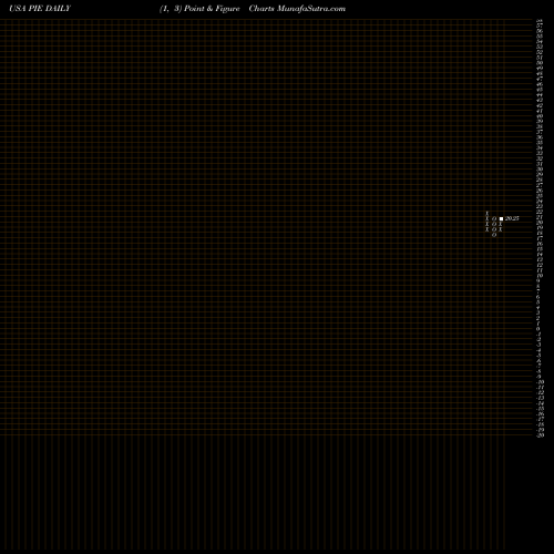 Free Point and Figure charts Invesco DWA Emerging Markets Momentum ETF PIE share USA Stock Exchange 