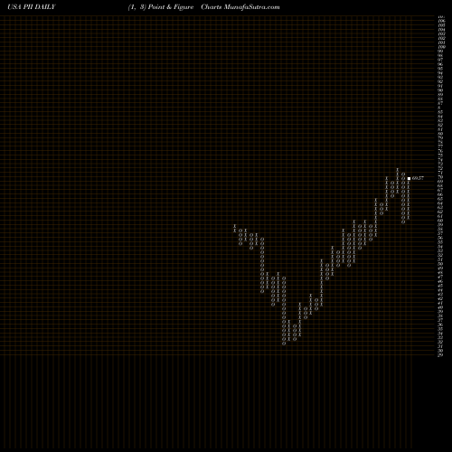 Free Point and Figure charts Polaris Industries Inc. PII share USA Stock Exchange 
