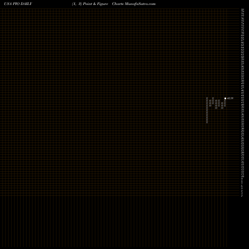 Free Point and Figure charts Invesco Global Water ETF PIO share USA Stock Exchange 