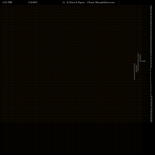 Free Point and Figure charts Pieris Pharmaceuticals, Inc. PIRS share USA Stock Exchange 