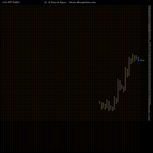 Free Point and Figure charts PJT Partners Inc. PJT share USA Stock Exchange 