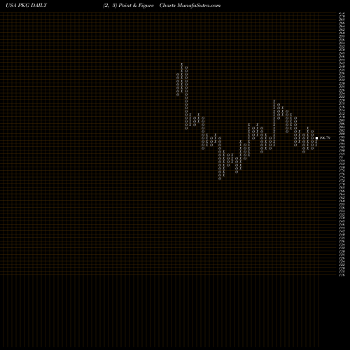 Free Point and Figure charts Packaging Corporation Of America PKG share USA Stock Exchange 