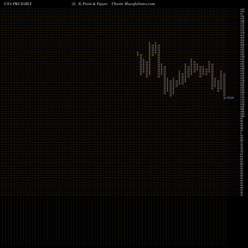 Free Point and Figure charts PerkinElmer, Inc. PKI share USA Stock Exchange 