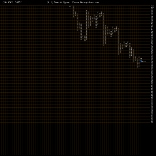 Free Point and Figure charts POSCO PKX share USA Stock Exchange 