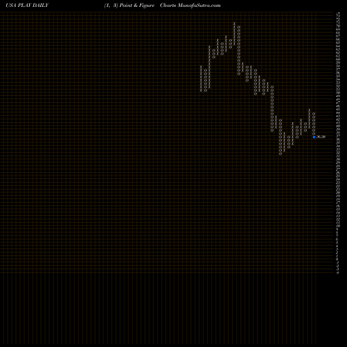 Free Point and Figure charts Dave & Buster's Entertainment, Inc. PLAY share USA Stock Exchange 