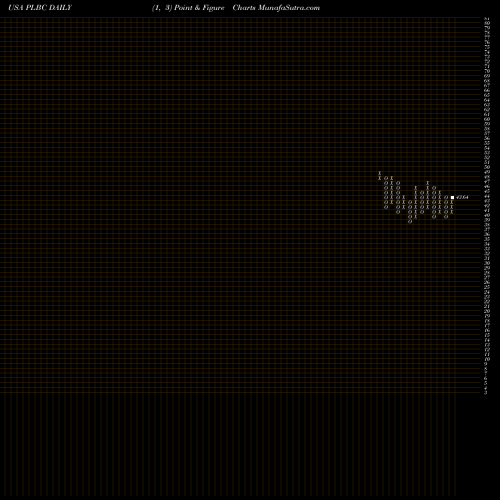 Free Point and Figure charts Plumas Bancorp PLBC share USA Stock Exchange 