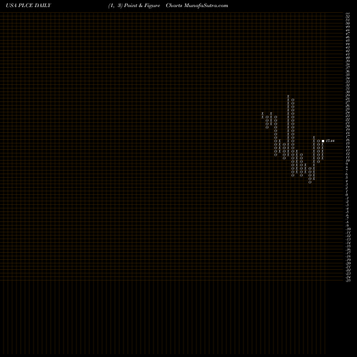 Free Point and Figure charts Children's Place, Inc. (The) PLCE share USA Stock Exchange 