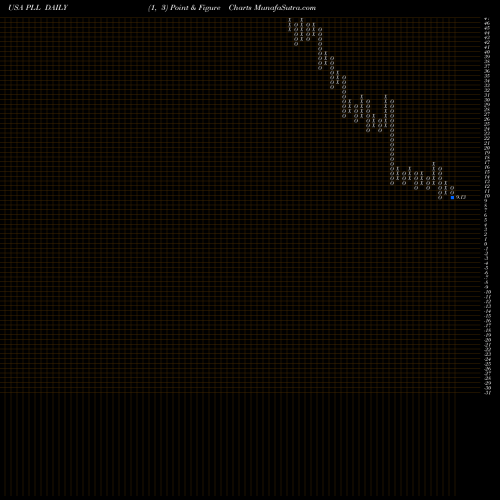 Free Point and Figure charts Piedmont Lithium Limited PLL share USA Stock Exchange 