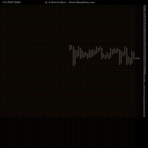 Free Point and Figure charts Preformed Line Products Company PLPC share USA Stock Exchange 