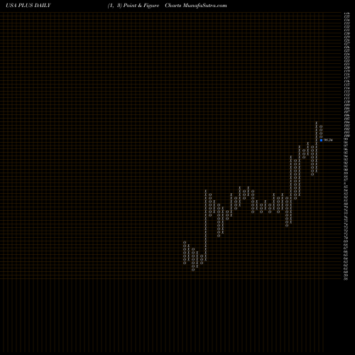 Free Point and Figure charts EPlus Inc. PLUS share USA Stock Exchange 