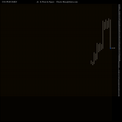 Free Point and Figure charts Plexus Corp. PLXS share USA Stock Exchange 