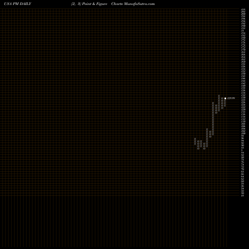 Free Point and Figure charts Philip Morris International Inc PM share USA Stock Exchange 